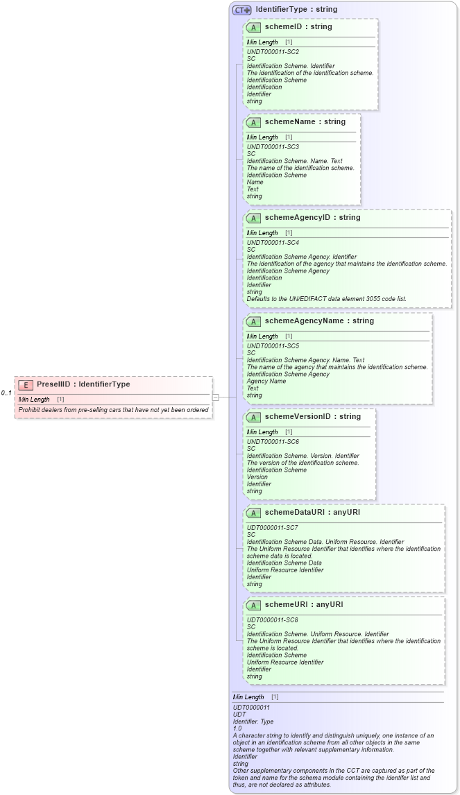 XSD Diagram of PresellID in schema vehicleinvoice_xsd (Standards for Technology in Automotive Retail)