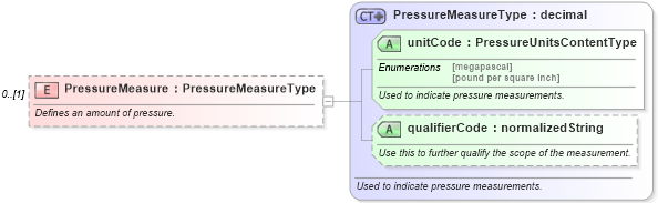 XSD Diagram of PressureMeasure in schema components_xsd (Standards for Technology in Automotive Retail)