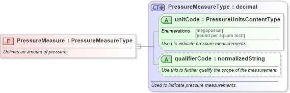 XSD Diagram of PressureMeasure in schema fields_xsd (Standards for Technology in Automotive Retail)