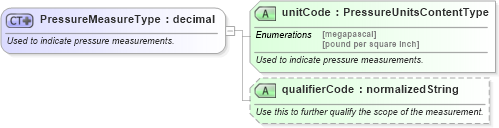 XSD Diagram of PressureMeasureType in schema qualifieddatatypes_xsd (Standards for Technology in Automotive Retail)