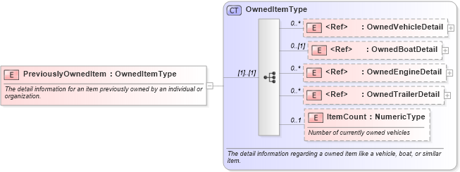 XSD Diagram of PreviouslyOwnedItem in schema components_xsd (Standards for Technology in Automotive Retail)