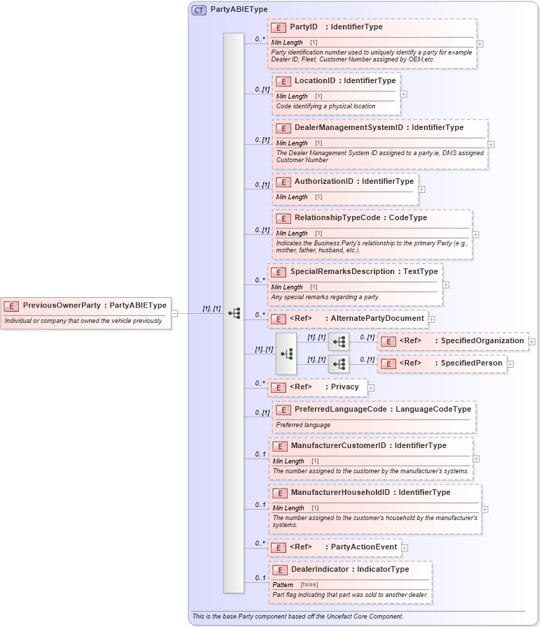 XSD Diagram of PreviousOwnerParty in schema components_xsd (Standards for Technology in Automotive Retail)