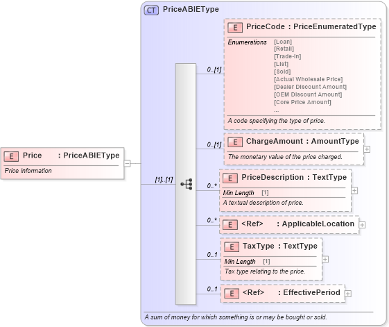 XSD Diagram of Price in schema components_xsd (Standards for Technology in Automotive Retail)