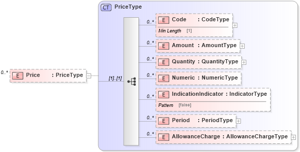 XSD Diagram of Price in schema reusableaggregatecorecomponent_xsd (Standards for Technology in Automotive Retail)