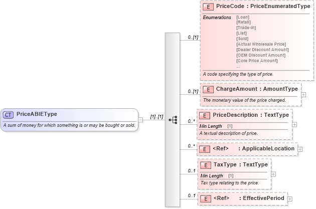 XSD Diagram of PriceABIEType in schema components_xsd (Standards for Technology in Automotive Retail)