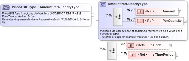 XSD Diagram of PriceABIEType in schema components_xsd1 (Standards for Technology in Automotive Retail)