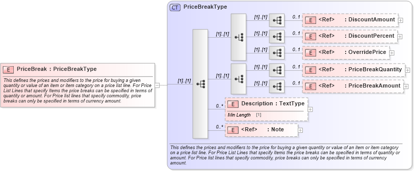 XSD Diagram of PriceBreak in schema components_xsd (Standards for Technology in Automotive Retail)