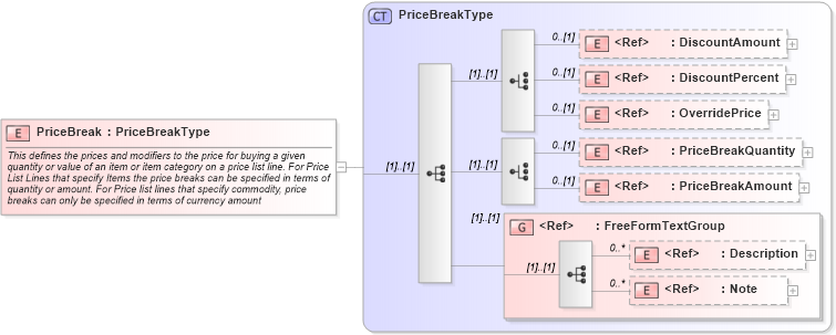 XSD Diagram of PriceBreak in schema ordermanagementcomponents_xsd (Standards for Technology in Automotive Retail)