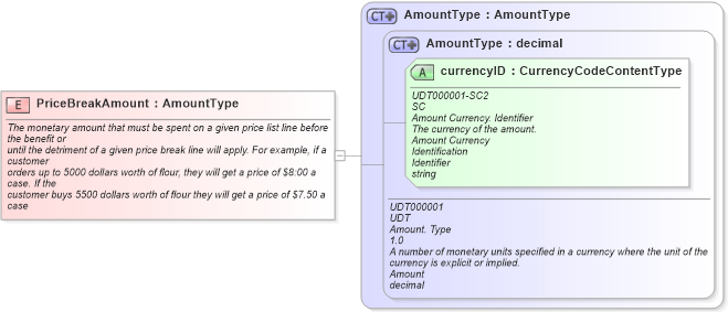 XSD Diagram of PriceBreakAmount in schema fields_xsd1 (Standards for Technology in Automotive Retail)