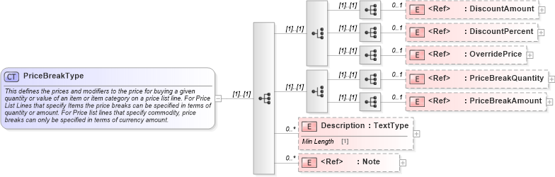 XSD Diagram of PriceBreakType in schema components_xsd (Standards for Technology in Automotive Retail)