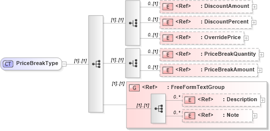 XSD Diagram of PriceBreakType in schema ordermanagementcomponents_xsd (Standards for Technology in Automotive Retail)