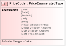 XSD Diagram of PriceCode in schema fields_xsd (Standards for Technology in Automotive Retail)