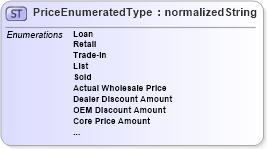 XSD Diagram of PriceEnumeratedType in schema codelists_xsd (Standards for Technology in Automotive Retail)
