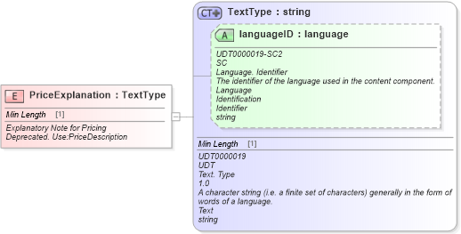 XSD Diagram of PriceExplanation in schema fields_xsd (Standards for Technology in Automotive Retail)