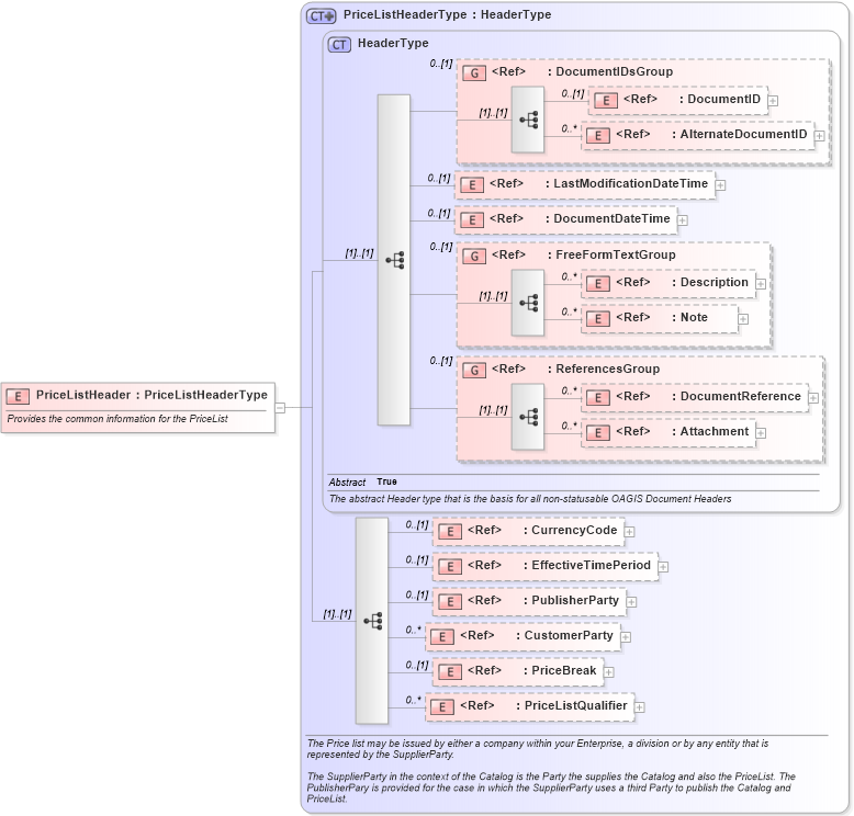 XSD Diagram of PriceListHeader in schema pricelist_xsd (Standards for Technology in Automotive Retail)