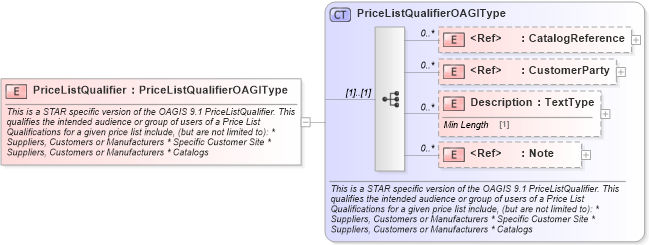 XSD Diagram of PriceListQualifier in schema components_xsd (Standards for Technology in Automotive Retail)