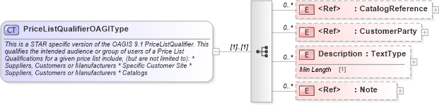 XSD Diagram of PriceListQualifierOAGIType in schema components_xsd (Standards for Technology in Automotive Retail)