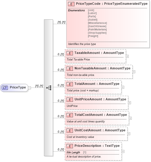 XSD Diagram of PriceType in schema components_xsd (Standards for Technology in Automotive Retail)