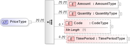 XSD Diagram of PriceType in schema reusableaggregatebusinessinformationentity_xsd (Standards for Technology in Automotive Retail)