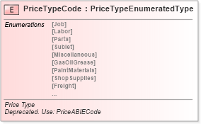 XSD Diagram of PriceTypeCode in schema fields_xsd (Standards for Technology in Automotive Retail)