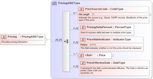 XSD Diagram of Pricing in schema components_xsd (Standards for Technology in Automotive Retail)