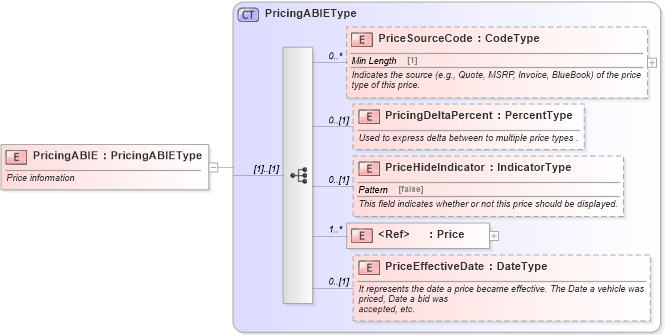 XSD Diagram of PricingABIE in schema components_xsd (Standards for Technology in Automotive Retail)