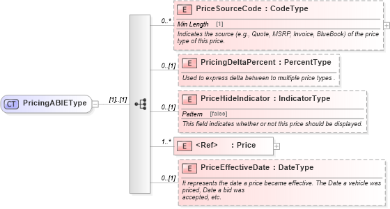 XSD Diagram of PricingABIEType in schema components_xsd (Standards for Technology in Automotive Retail)