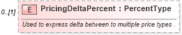 XSD Diagram of PricingDeltaPercent in schema components_xsd (Standards for Technology in Automotive Retail)