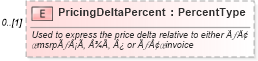 XSD Diagram of PricingDeltaPercent in schema components_xsd (Standards for Technology in Automotive Retail)