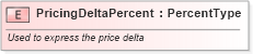 XSD Diagram of PricingDeltaPercent in schema fields_xsd (Standards for Technology in Automotive Retail)
