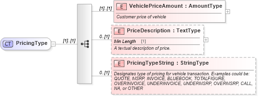 XSD Diagram of PricingType in schema components_xsd (Standards for Technology in Automotive Retail)