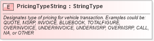 XSD Diagram of PricingTypeString in schema fields_xsd (Standards for Technology in Automotive Retail)