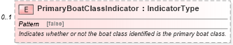 XSD Diagram of PrimaryBoatClassIndicator in schema components_xsd (Standards for Technology in Automotive Retail)
