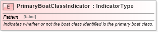 XSD Diagram of PrimaryBoatClassIndicator in schema fields_xsd (Standards for Technology in Automotive Retail)