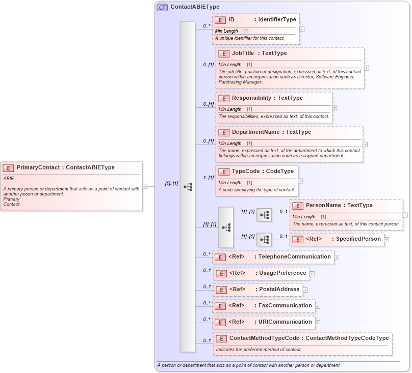 XSD Diagram of PrimaryContact in schema components_xsd (Standards for Technology in Automotive Retail)
