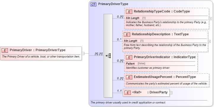 XSD Diagram of PrimaryDriver in schema components_xsd (Standards for Technology in Automotive Retail)