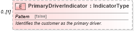 XSD Diagram of PrimaryDriverIndicator in schema deprecatedcomponents_xsd (Standards for Technology in Automotive Retail)