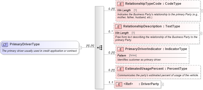 XSD Diagram of PrimaryDriverType in schema components_xsd (Standards for Technology in Automotive Retail)