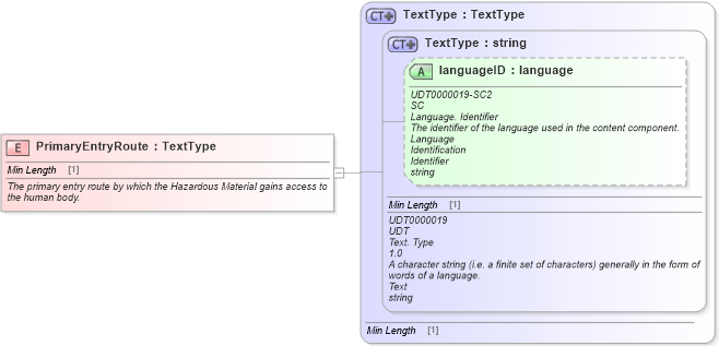 XSD Diagram of PrimaryEntryRoute in schema fields_xsd1 (Standards for Technology in Automotive Retail)