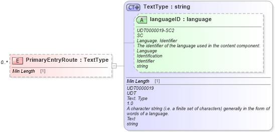 XSD Diagram of PrimaryEntryRoute in schema reusableaggregatecorecomponent_xsd (Standards for Technology in Automotive Retail)