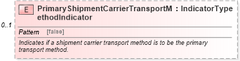 XSD Diagram of PrimaryShipmentCarrierTransportMethodIndicator in schema components_xsd (Standards for Technology in Automotive Retail)