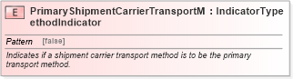 XSD Diagram of PrimaryShipmentCarrierTransportMethodIndicator in schema fields_xsd (Standards for Technology in Automotive Retail)