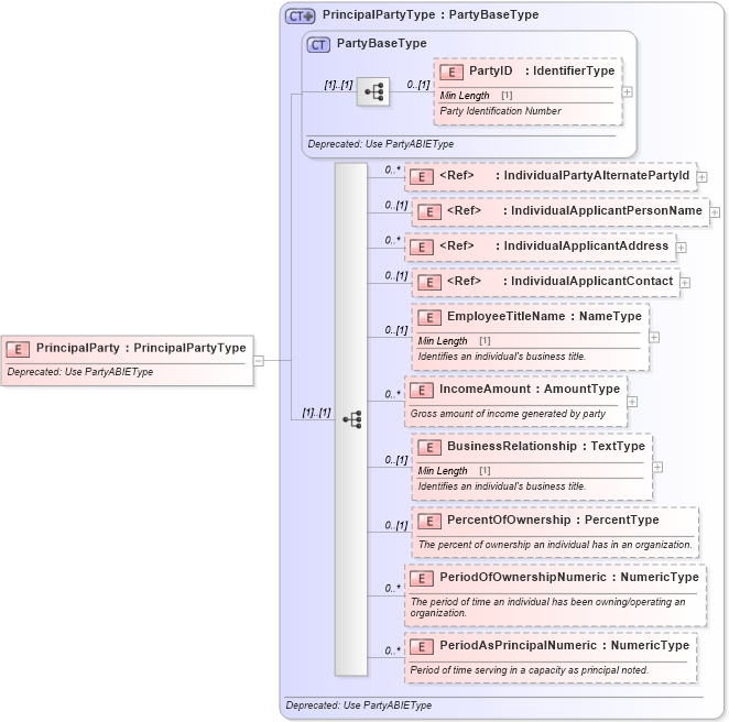 XSD Diagram of PrincipalParty in schema deprecatedcomponents_xsd (Standards for Technology in Automotive Retail)