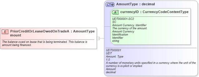 XSD Diagram of PriorCreditOrLeaseOwedOnTradeAmount in schema fields_xsd (Standards for Technology in Automotive Retail)