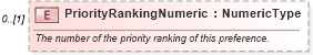 XSD Diagram of PriorityRankingNumeric in schema components_xsd (Standards for Technology in Automotive Retail)