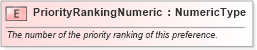 XSD Diagram of PriorityRankingNumeric in schema fields_xsd (Standards for Technology in Automotive Retail)