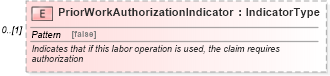 XSD Diagram of PriorWorkAuthorizationIndicator in schema components_xsd (Standards for Technology in Automotive Retail)