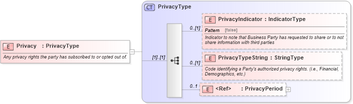 XSD Diagram of Privacy in schema components_xsd (Standards for Technology in Automotive Retail)