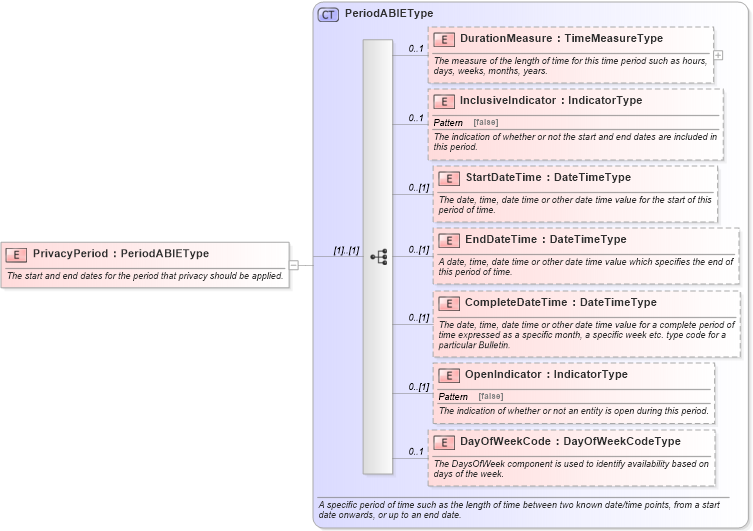 XSD Diagram of PrivacyPeriod in schema components_xsd (Standards for Technology in Automotive Retail)