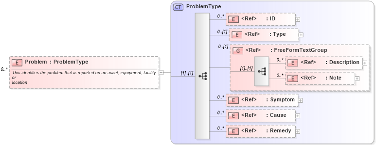 XSD Diagram of Problem in schema components_xsd1 (Standards for Technology in Automotive Retail)